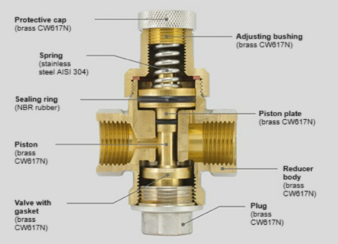 Check, mixing and pressure reducing valves